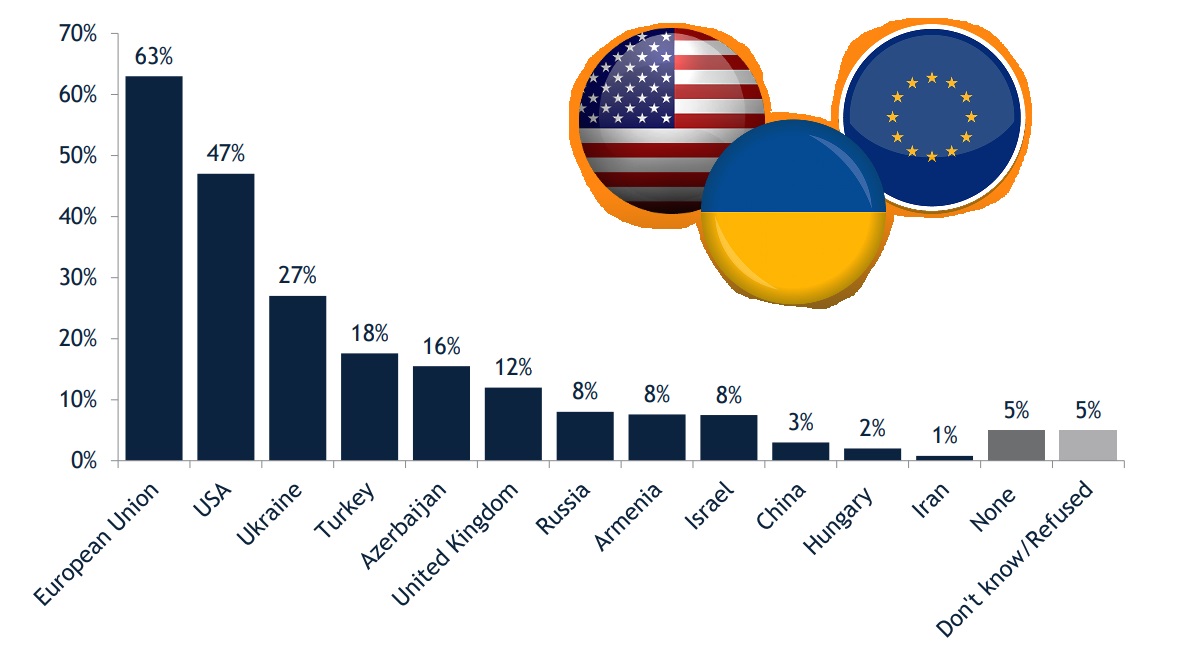 EU, აშშ და უკრაინა – მნიშვნელოვანი პარტნიორები, რუსეთი – საფრთხე – IRI-ს კვლევა